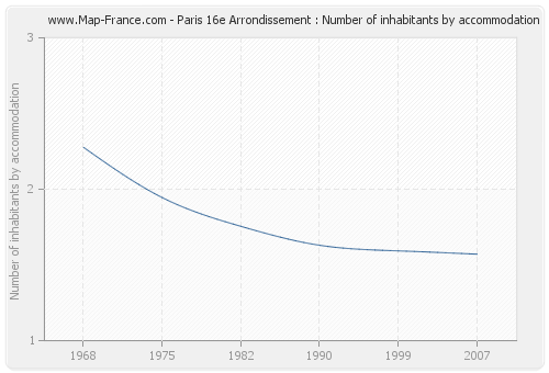 Paris 16e Arrondissement : Number of inhabitants by accommodation